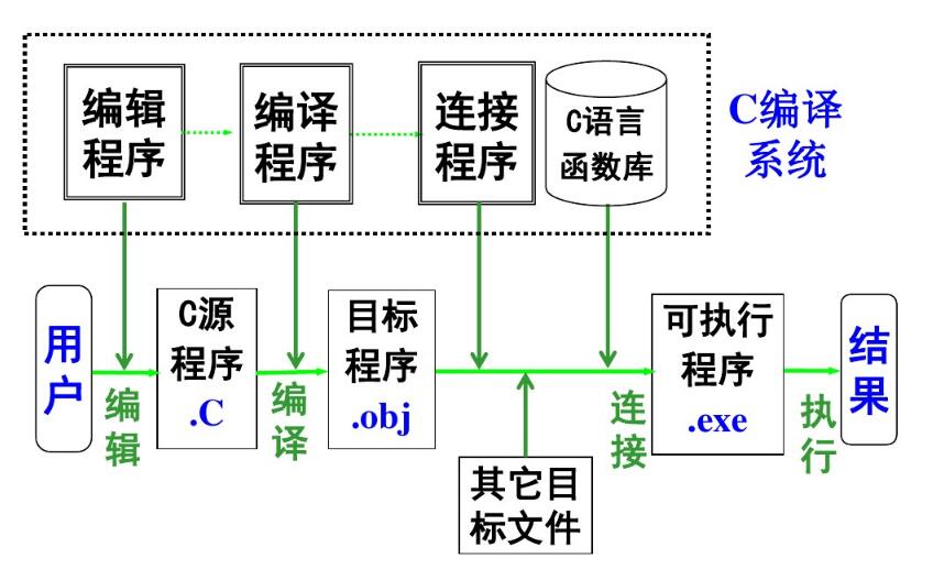 c语言中 程序各步作用,c程序的上机执行过程_上机运行C程序的步骤与方法