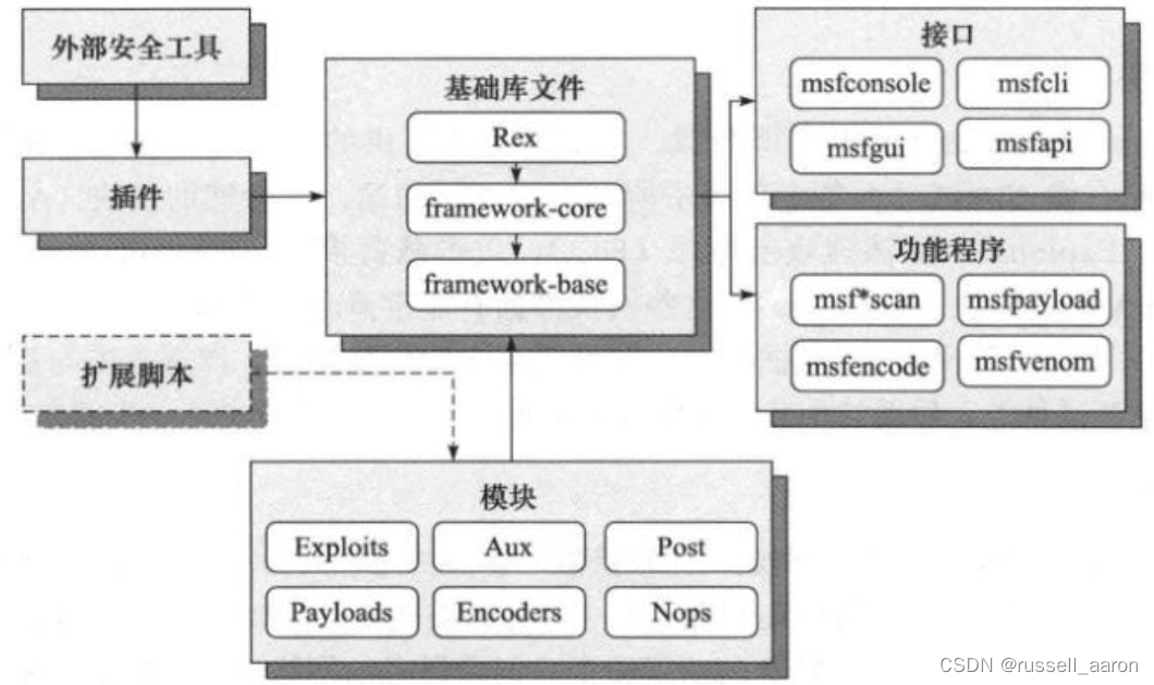 Metasploit基础教程和简单使用