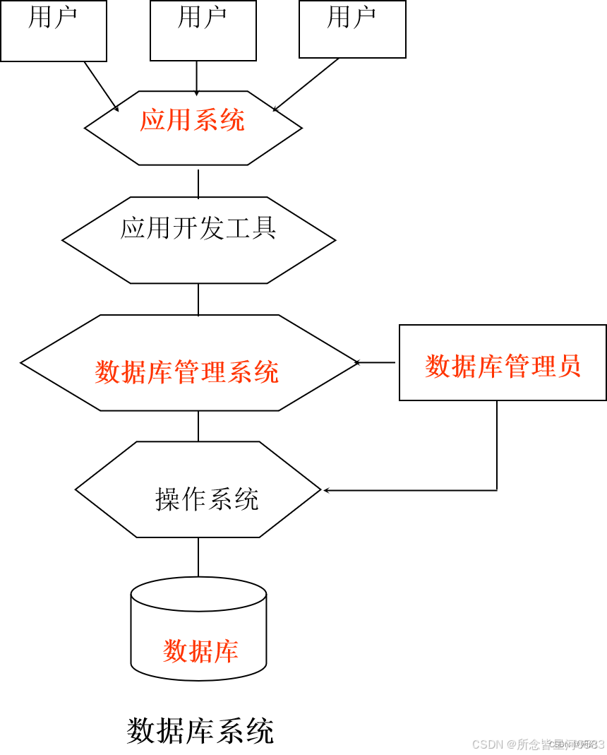 数据库系统概论之数据库基本概念