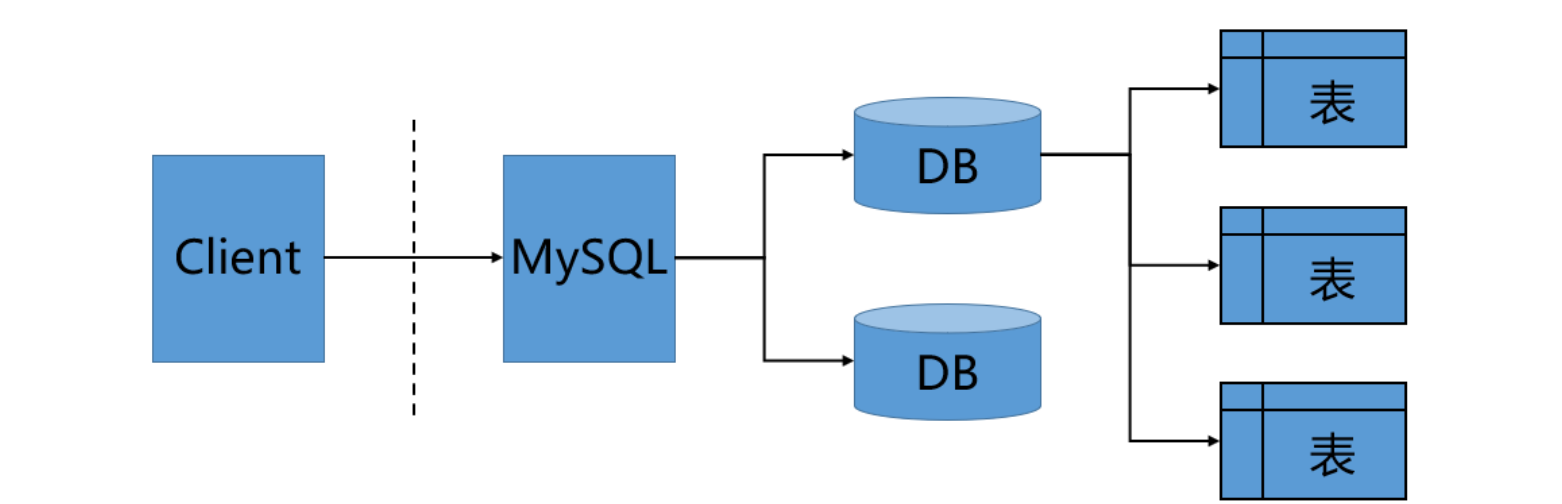 MySQL基础（一）：数据库、库表操作、数据类型与约束