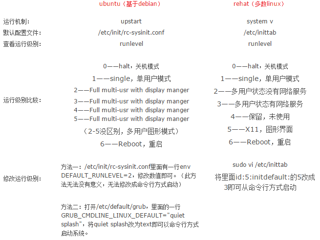 ubuntu运行级别及ubuntu12-ubuntu15如何默认进入命令行界面