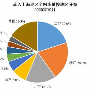 上海网信办通报10月网络安全情况：网络安全事件通报6份