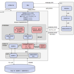 GaussDB高安全—数据保护：数据透明加密