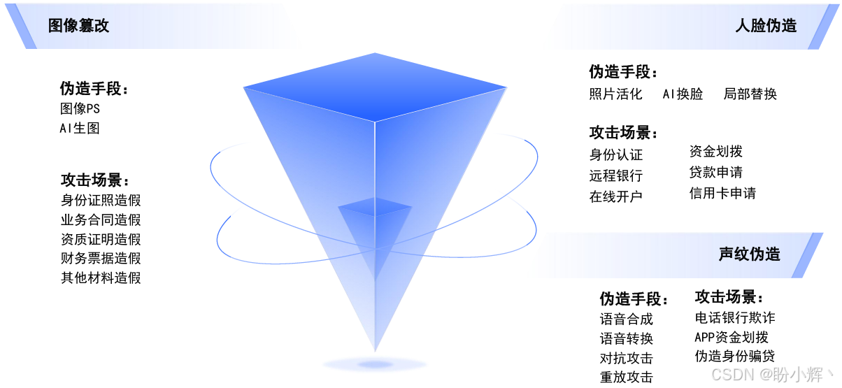 图像篡改