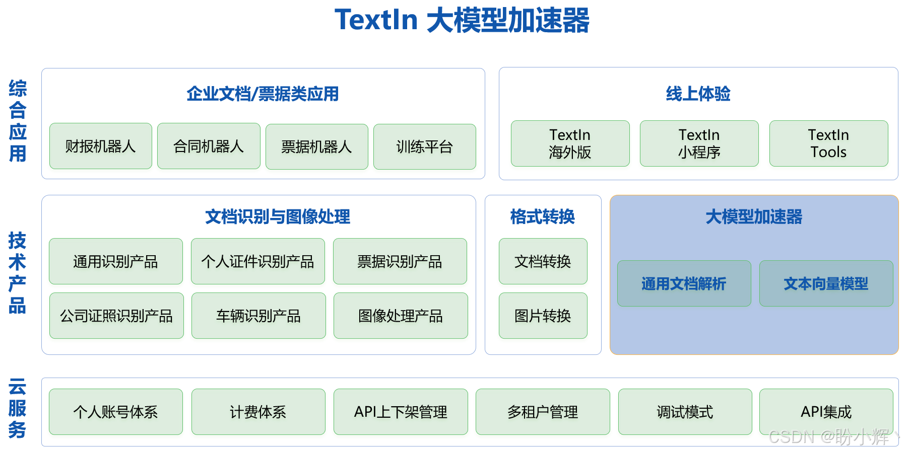 大模型加速器