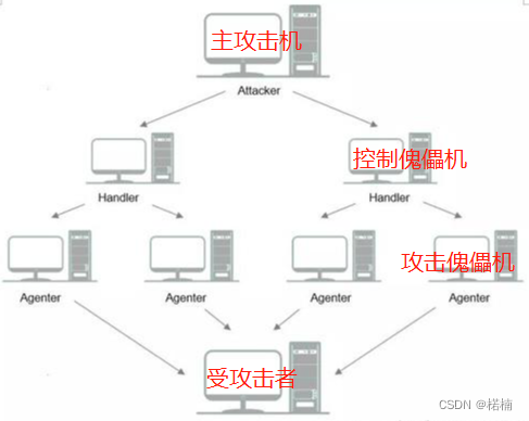 DDoS攻击原理图