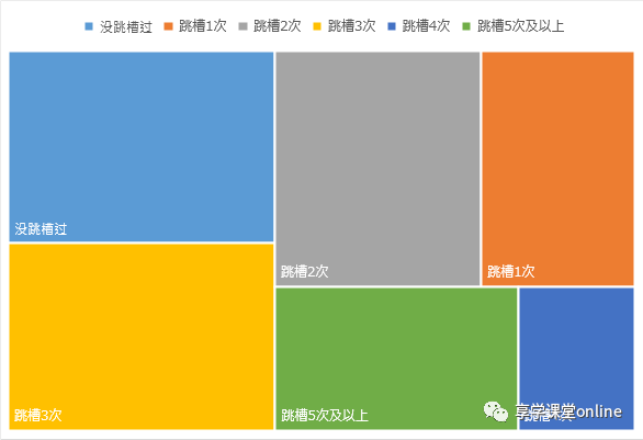 （色块大小代表占比多少）